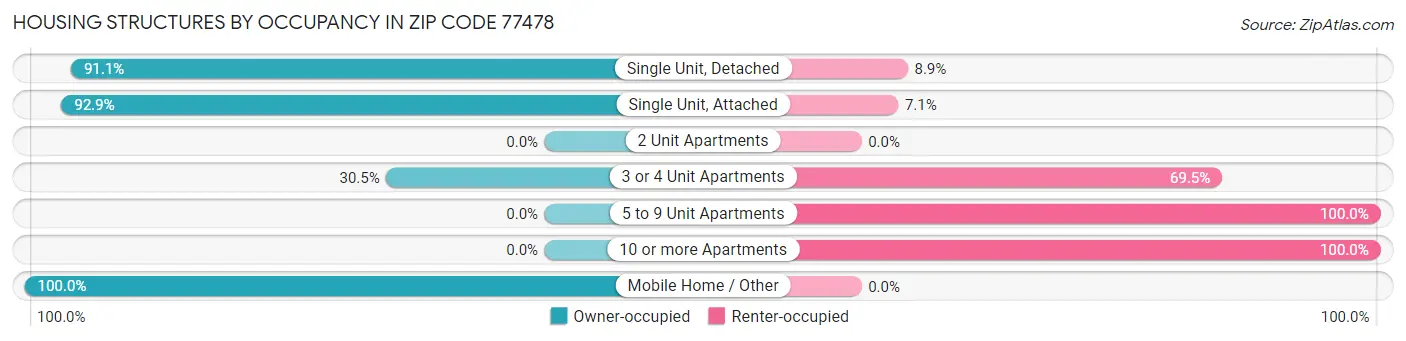Housing Structures by Occupancy in Zip Code 77478