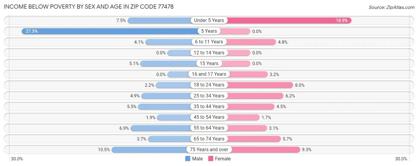 Income Below Poverty by Sex and Age in Zip Code 77478