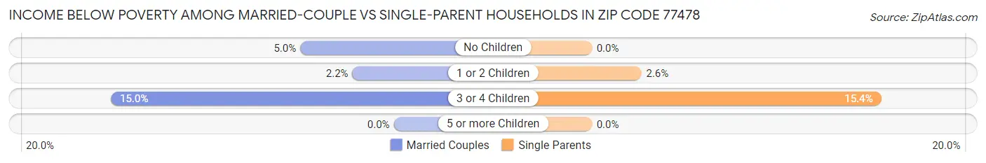 Income Below Poverty Among Married-Couple vs Single-Parent Households in Zip Code 77478
