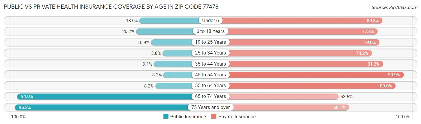 Public vs Private Health Insurance Coverage by Age in Zip Code 77478