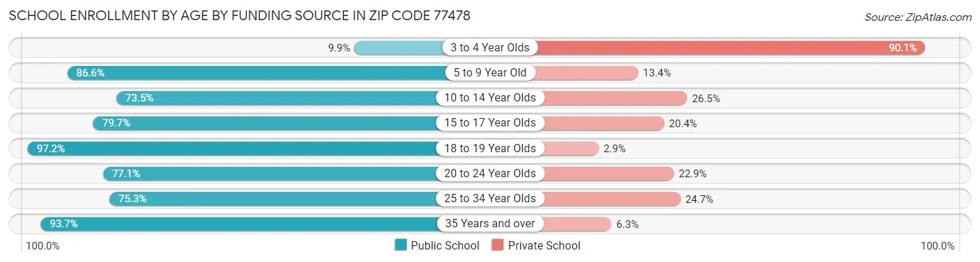 School Enrollment by Age by Funding Source in Zip Code 77478