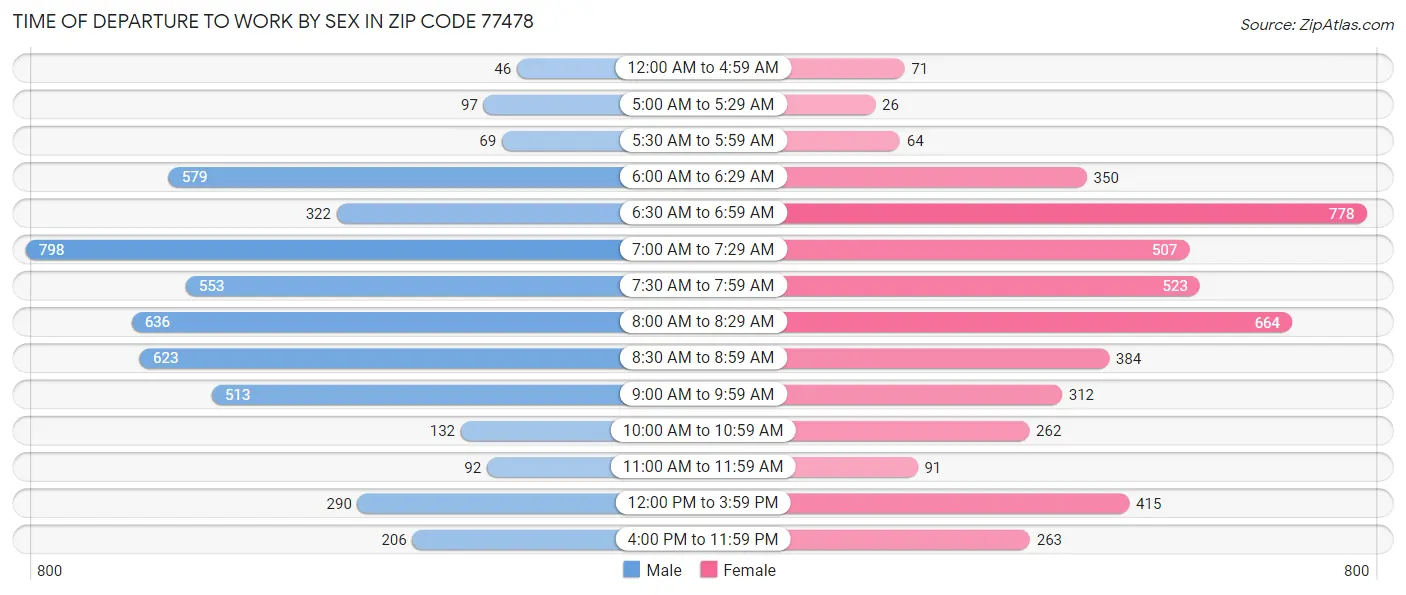 Time of Departure to Work by Sex in Zip Code 77478