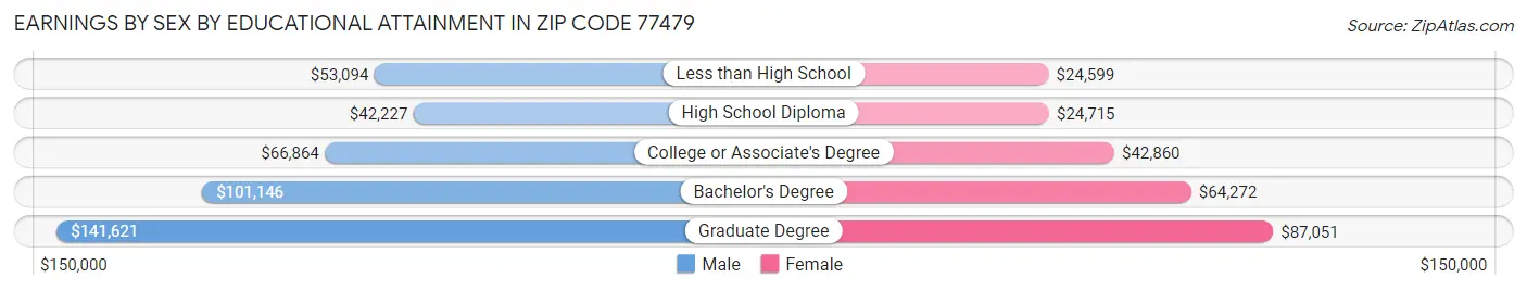 Earnings by Sex by Educational Attainment in Zip Code 77479