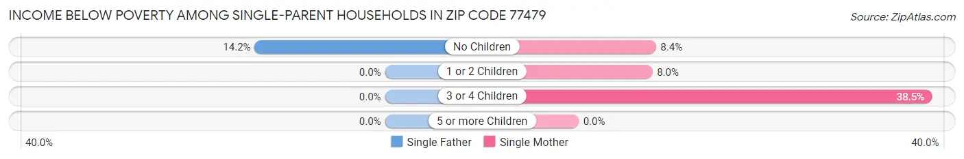 Income Below Poverty Among Single-Parent Households in Zip Code 77479