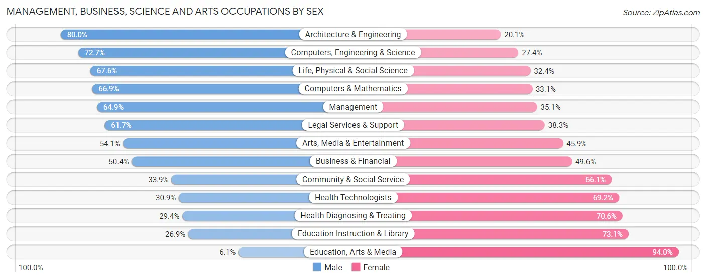 Management, Business, Science and Arts Occupations by Sex in Zip Code 77479