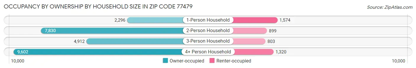 Occupancy by Ownership by Household Size in Zip Code 77479