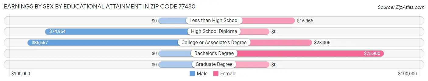 Earnings by Sex by Educational Attainment in Zip Code 77480