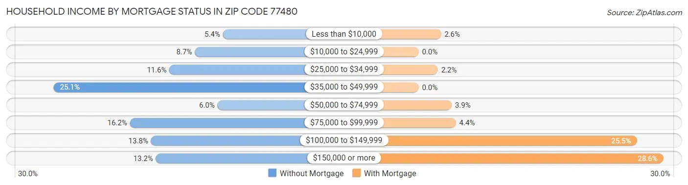 Household Income by Mortgage Status in Zip Code 77480