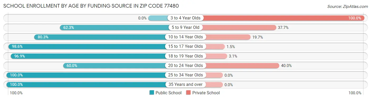 School Enrollment by Age by Funding Source in Zip Code 77480