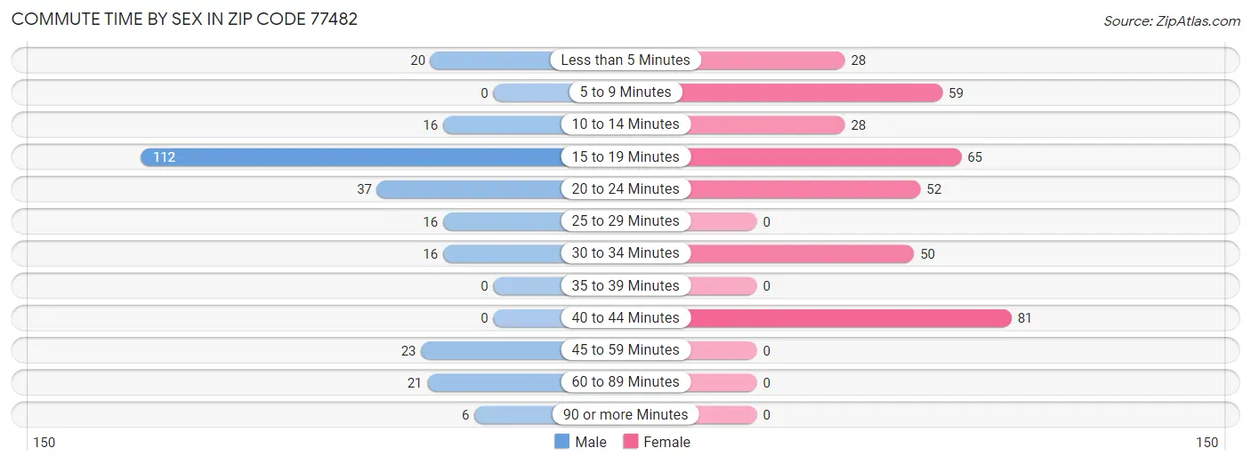 Commute Time by Sex in Zip Code 77482