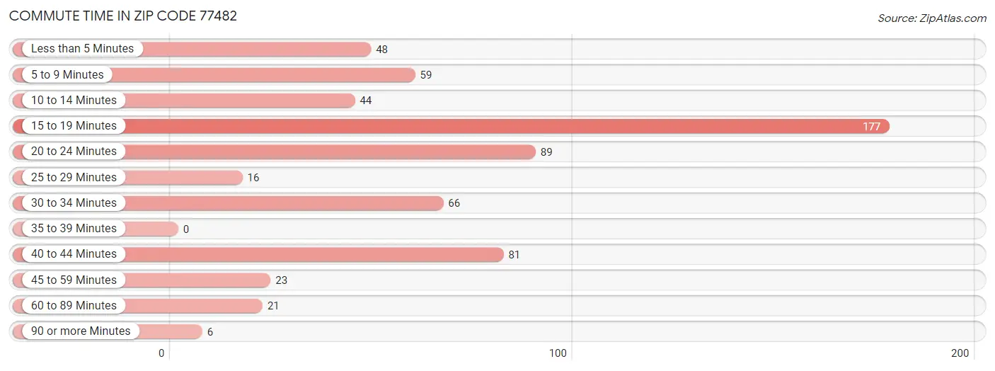 Commute Time in Zip Code 77482