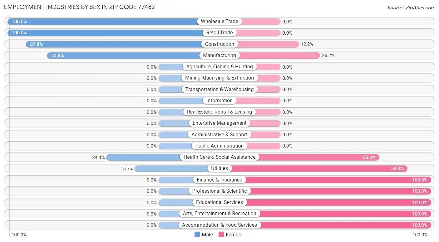 Employment Industries by Sex in Zip Code 77482