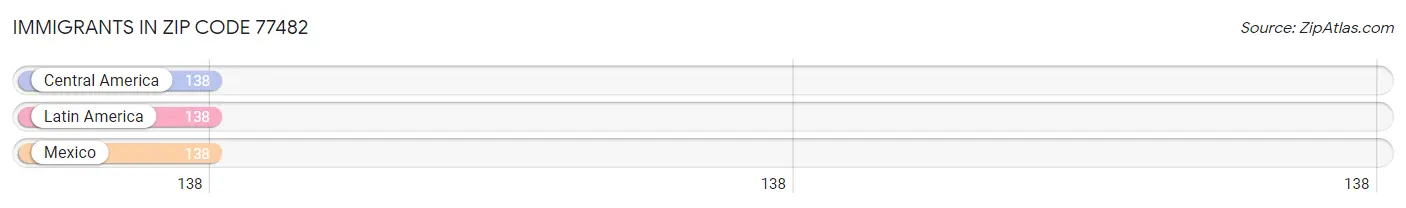 Immigrants in Zip Code 77482