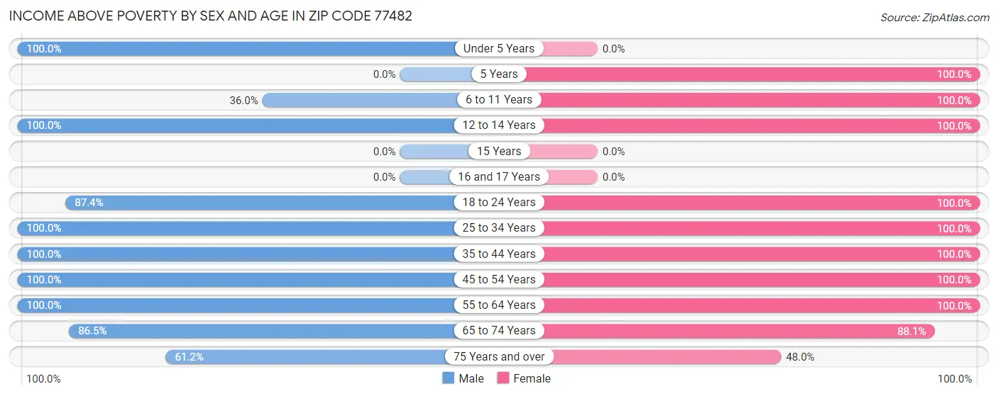 Income Above Poverty by Sex and Age in Zip Code 77482