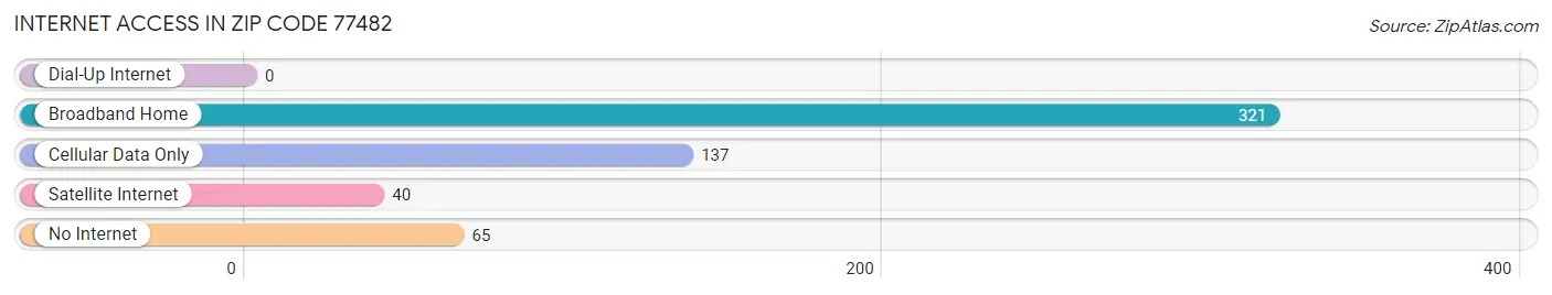 Internet Access in Zip Code 77482