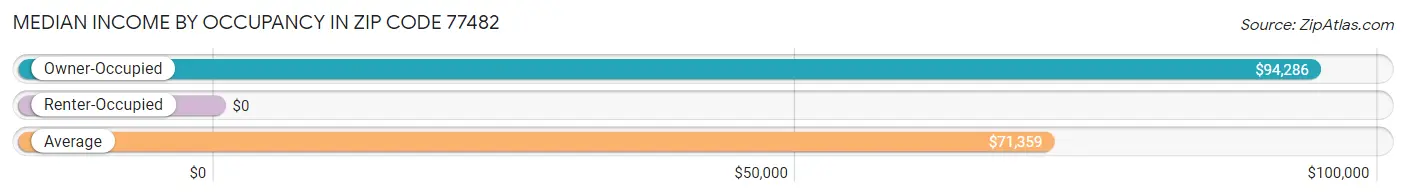 Median Income by Occupancy in Zip Code 77482