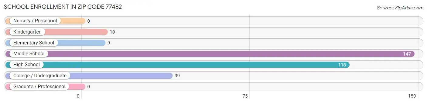 School Enrollment in Zip Code 77482