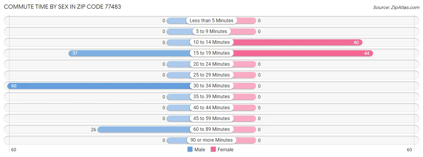 Commute Time by Sex in Zip Code 77483