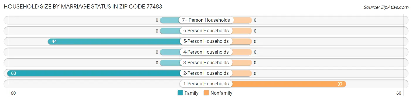 Household Size by Marriage Status in Zip Code 77483
