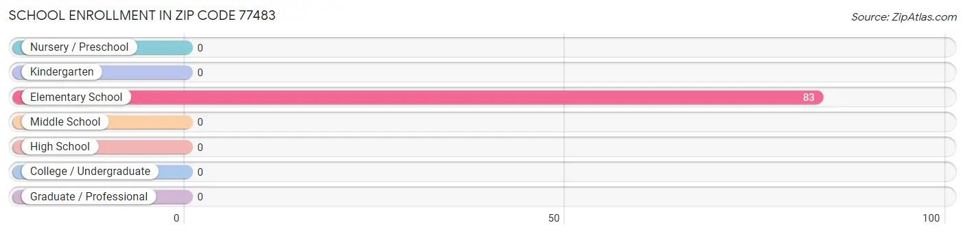 School Enrollment in Zip Code 77483