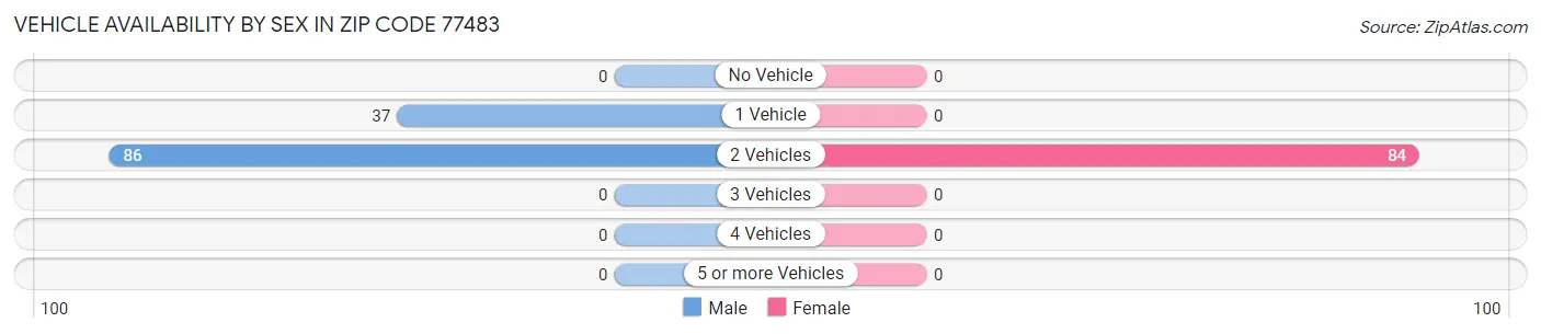 Vehicle Availability by Sex in Zip Code 77483