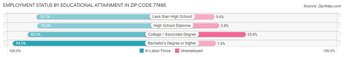 Employment Status by Educational Attainment in Zip Code 77485