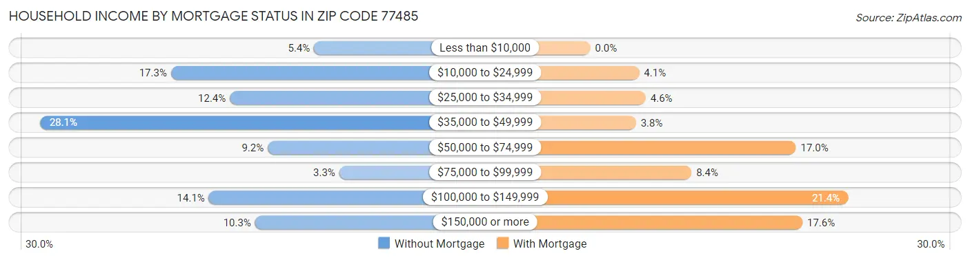 Household Income by Mortgage Status in Zip Code 77485