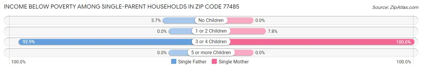 Income Below Poverty Among Single-Parent Households in Zip Code 77485