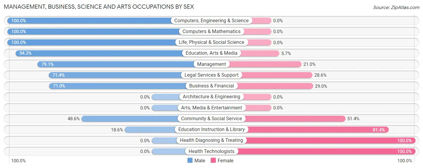 Management, Business, Science and Arts Occupations by Sex in Zip Code 77485