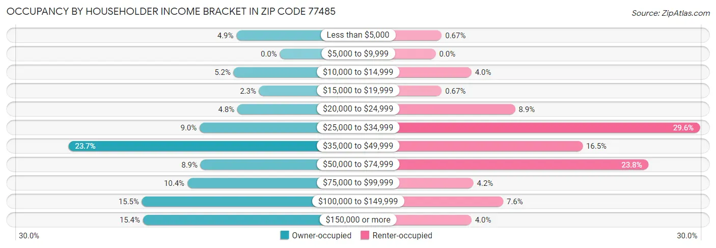 Occupancy by Householder Income Bracket in Zip Code 77485