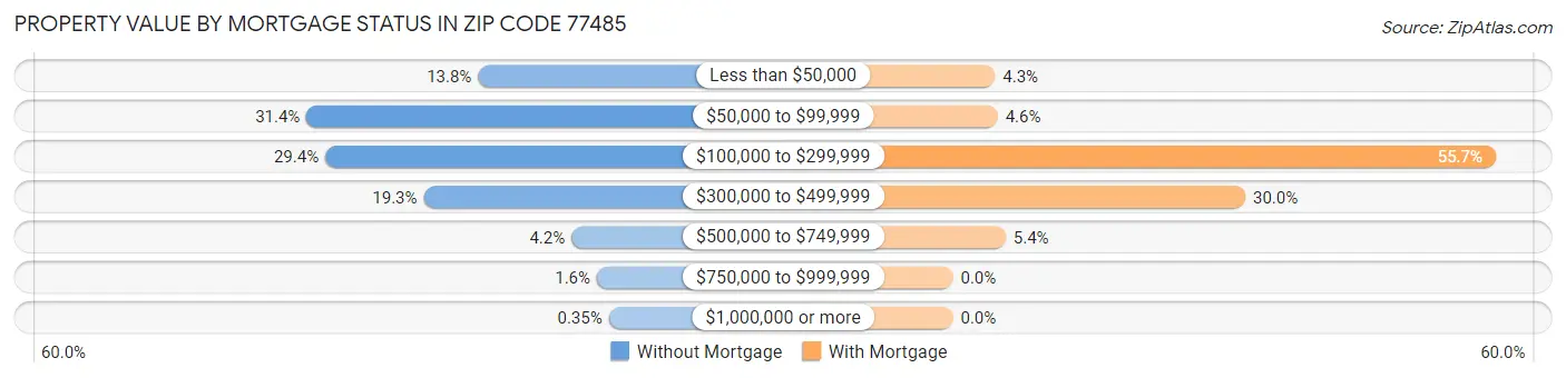 Property Value by Mortgage Status in Zip Code 77485