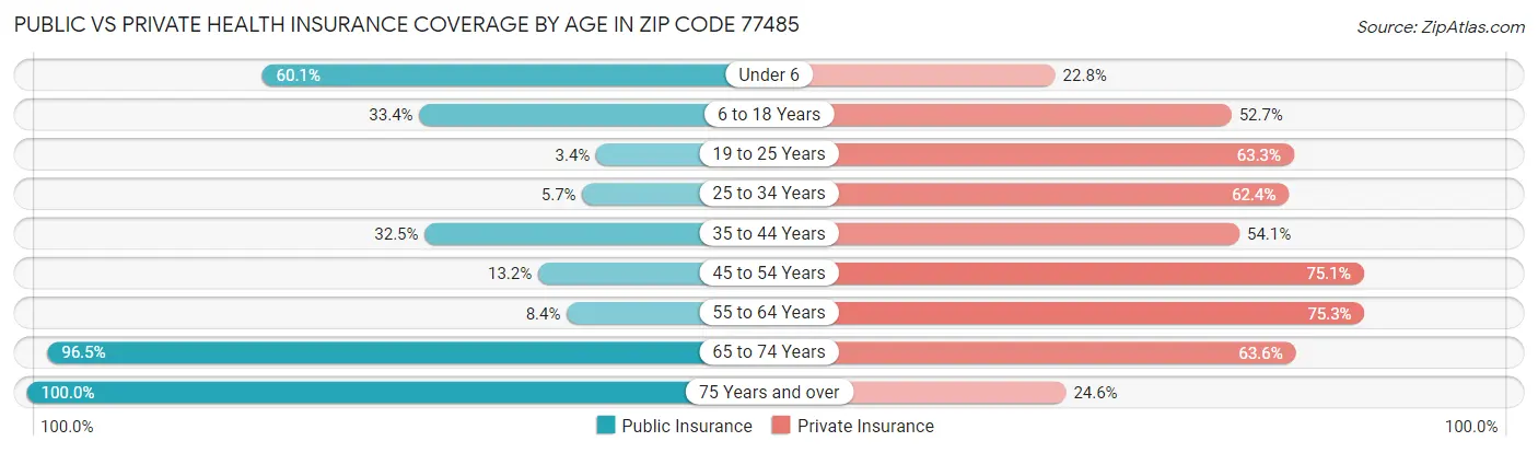 Public vs Private Health Insurance Coverage by Age in Zip Code 77485