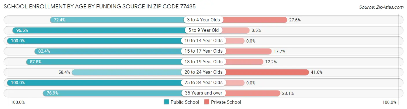 School Enrollment by Age by Funding Source in Zip Code 77485