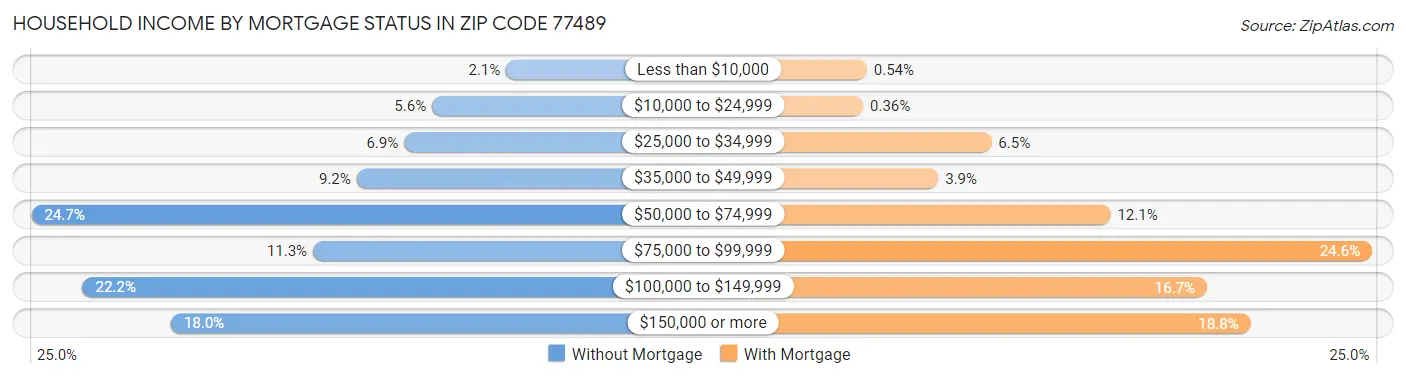 Household Income by Mortgage Status in Zip Code 77489