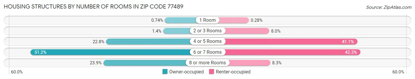 Housing Structures by Number of Rooms in Zip Code 77489