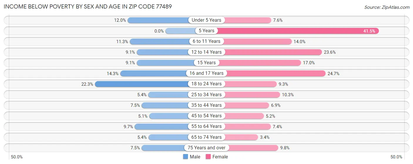 Income Below Poverty by Sex and Age in Zip Code 77489