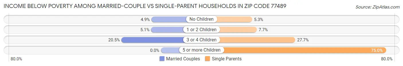 Income Below Poverty Among Married-Couple vs Single-Parent Households in Zip Code 77489