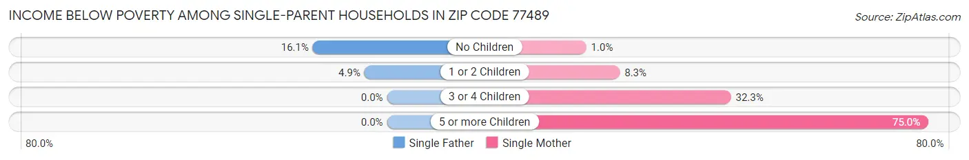 Income Below Poverty Among Single-Parent Households in Zip Code 77489