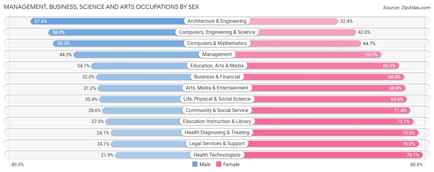 Management, Business, Science and Arts Occupations by Sex in Zip Code 77489