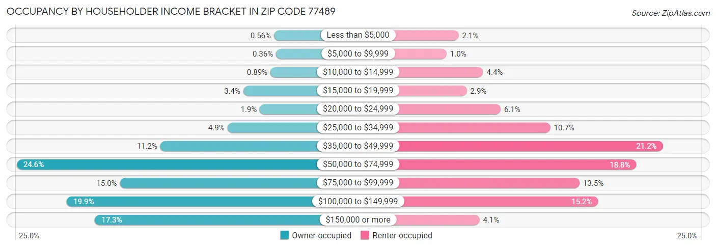 Occupancy by Householder Income Bracket in Zip Code 77489