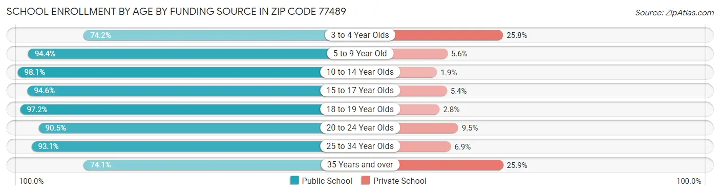 School Enrollment by Age by Funding Source in Zip Code 77489