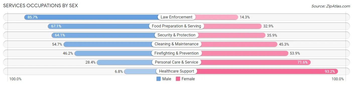 Services Occupations by Sex in Zip Code 77489