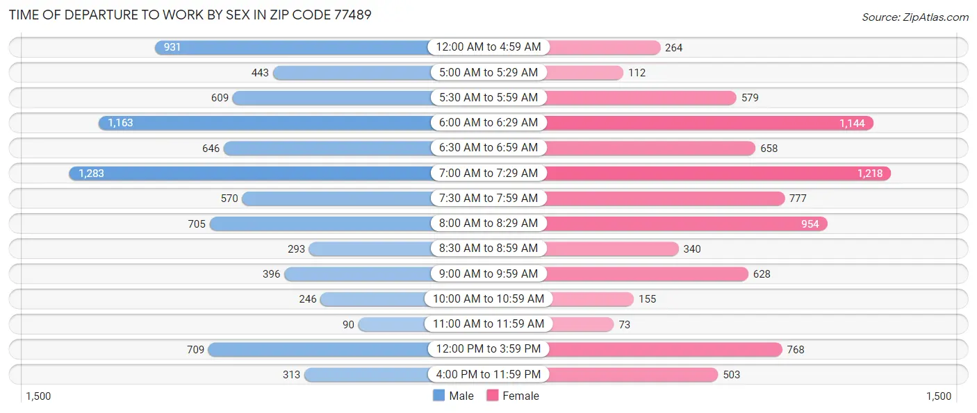Time of Departure to Work by Sex in Zip Code 77489