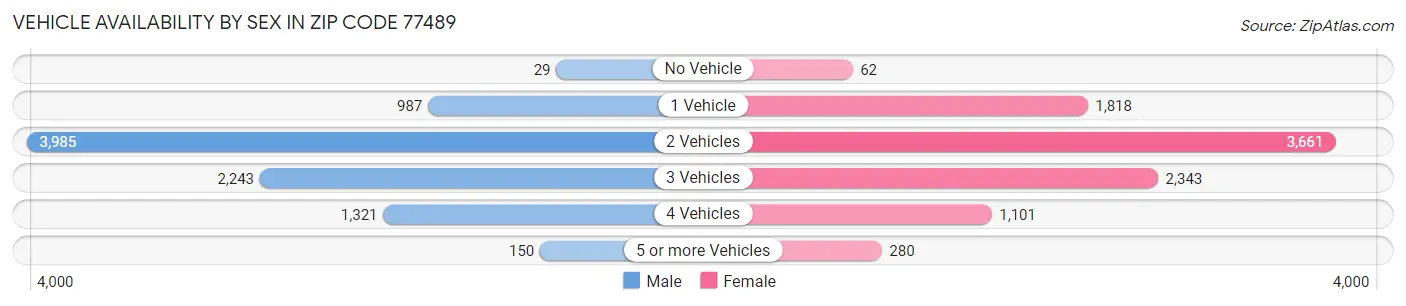 Vehicle Availability by Sex in Zip Code 77489