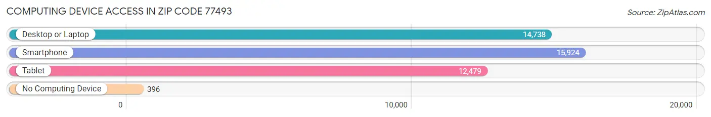 Computing Device Access in Zip Code 77493