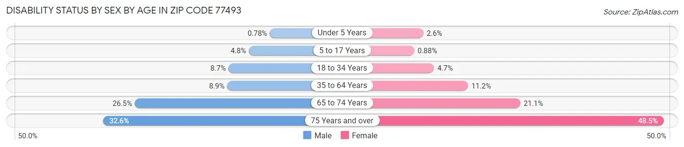 Disability Status by Sex by Age in Zip Code 77493