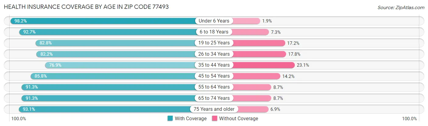 Health Insurance Coverage by Age in Zip Code 77493