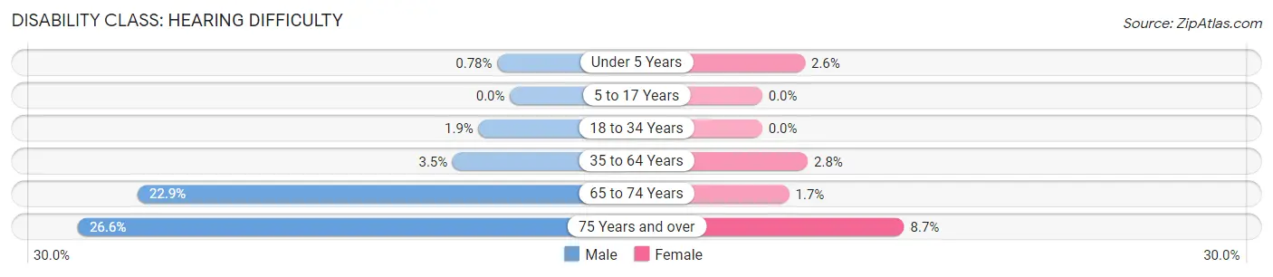 Disability in Zip Code 77493: <span>Hearing Difficulty</span>