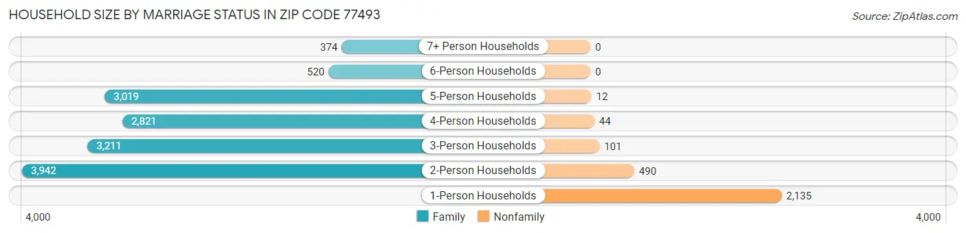 Household Size by Marriage Status in Zip Code 77493