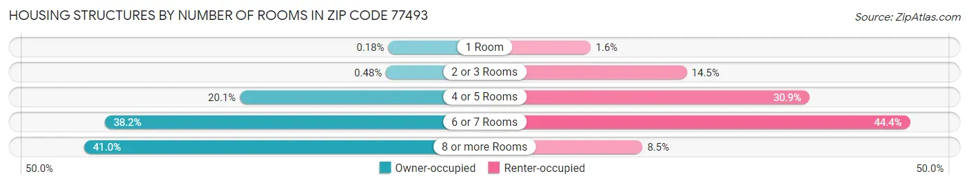 Housing Structures by Number of Rooms in Zip Code 77493
